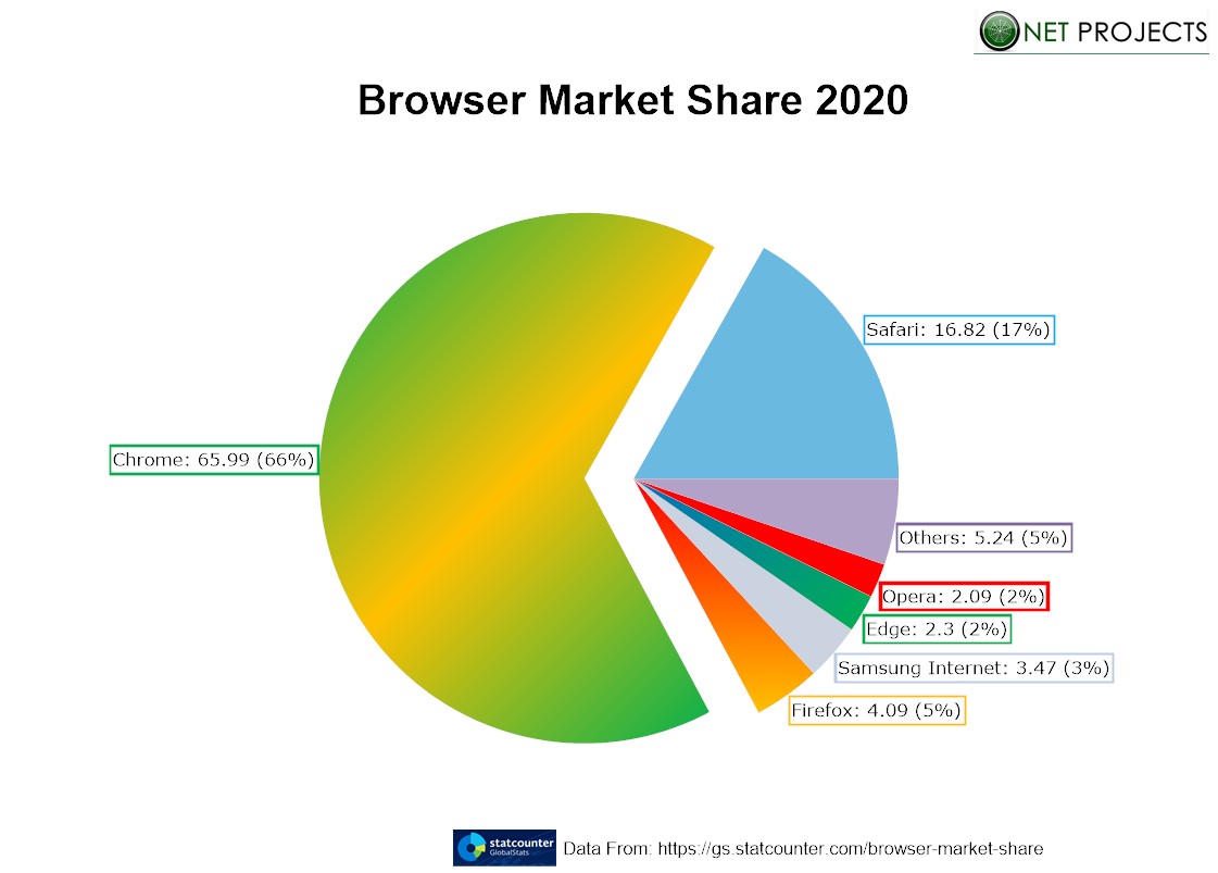 Good to know The Browser Market Share Net Projects